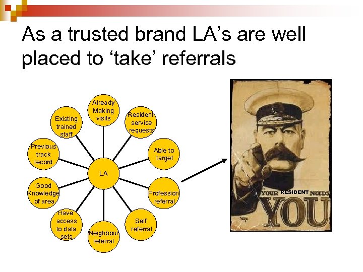 As a trusted brand LA’s are well placed to ‘take’ referrals Existing trained staff