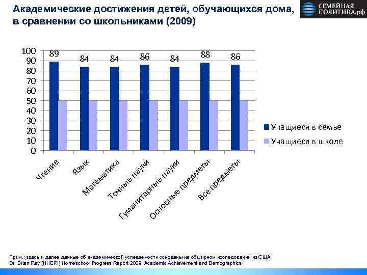 Академические достижения детей, обучающихся дома, в сравнении со школьниками (2009) 100 90 80 70