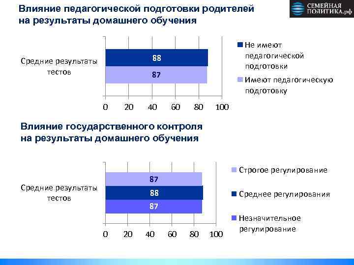 Влияние педагогической подготовки родителей на результаты домашнего обучения Не имеют педагогической подготовки 88 Средние