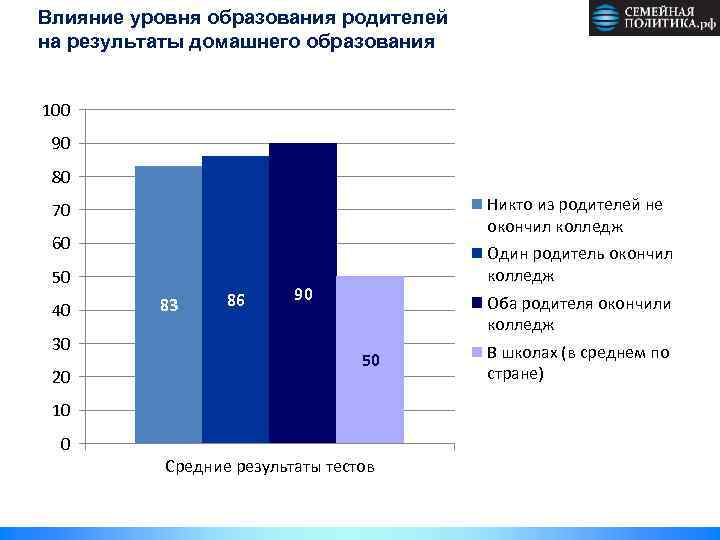 Влияние уровня образования родителей на результаты домашнего образования 100 90 80 Никто из родителей