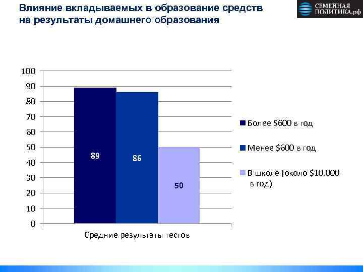 Влияние вкладываемых в образование средств на результаты домашнего образования 100 90 80 70 Более