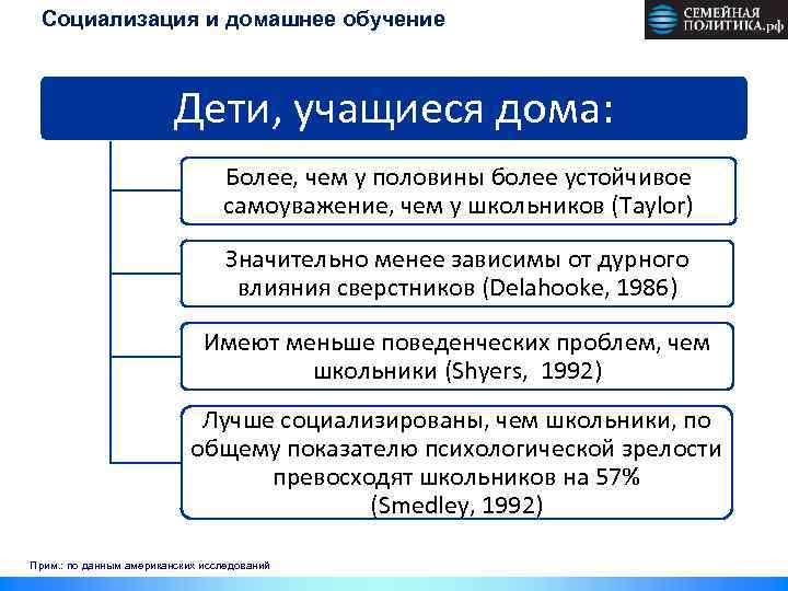 Социализация и домашнее обучение Дети, учащиеся дома: Более, чем у половины более устойчивое самоуважение,