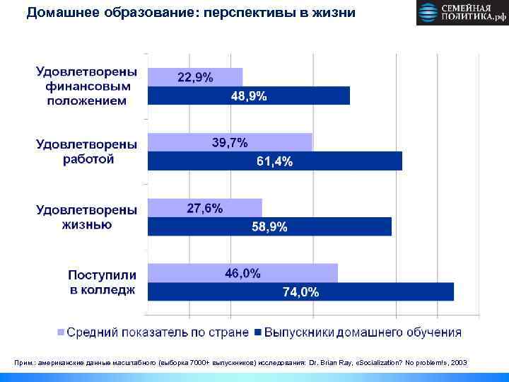 Домашнее образование: перспективы в жизни Прим. : американские данные масштабного (выборка 7000+ выпускников) исследования: