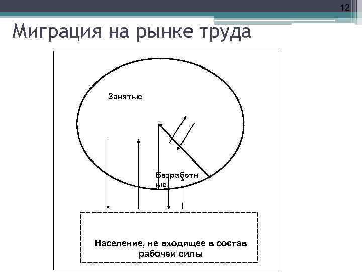 12 Миграция на рынке труда Занятые Безработн ые Население, не входящее в состав рабочей