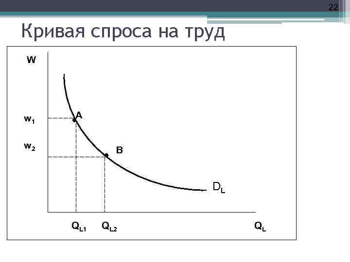 22 Кривая спроса на труд W w 1 A w 2 B DL QL