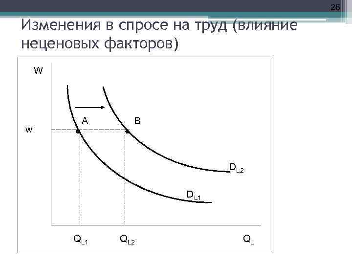 26 Изменения в спросе на труд (влияние неценовых факторов) W w А В DL