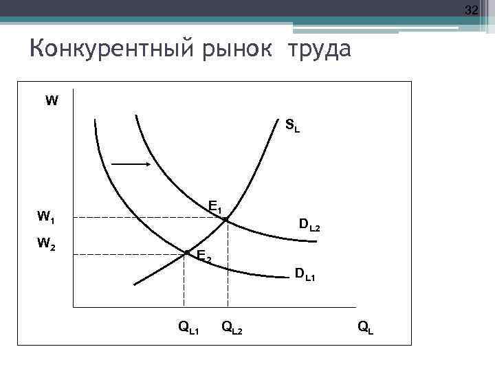 32 Конкурентный рынок труда W SL E 1 W 2 DL 2 E 2