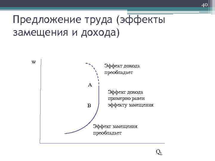 40 Предложение труда (эффекты замещения и дохода) w Эффект дохода преобладает А В Эффект