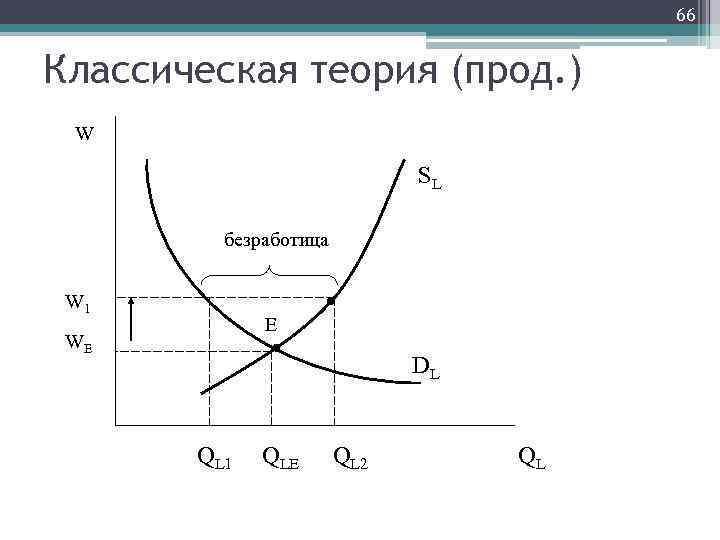66 Классическая теория (прод. ) W SL безработица W 1 E WЕ DL QL