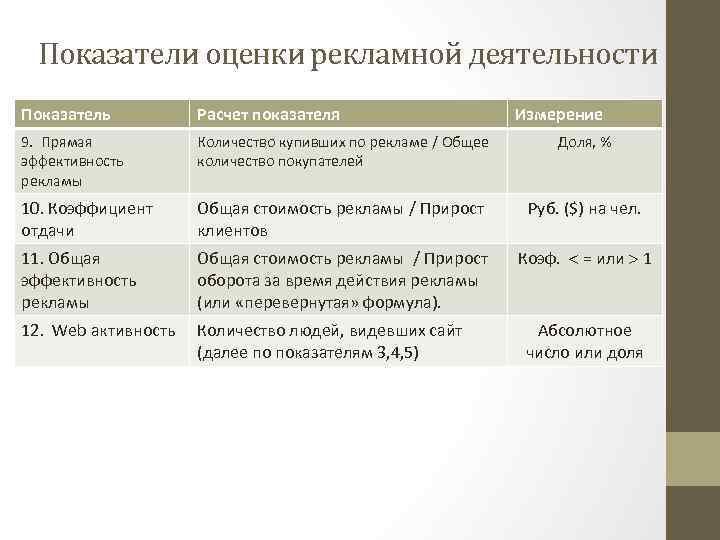 Показатели оценки рекламной деятельности Показатель Расчет показателя Измерение 9. Прямая эффективность рекламы Количество купивших