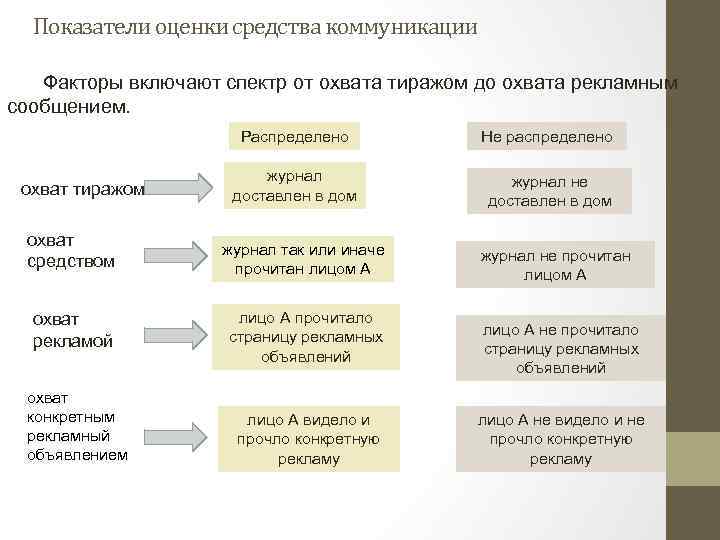 Показатели оценки средства коммуникации Факторы включают спектр от охвата тиражом до охвата рекламным сообщением.