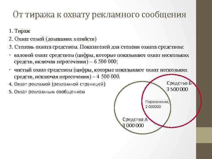 От тиража к охвату рекламного сообщения 1. Тираж 2. Охват семей (домашних хозяйств) 3.