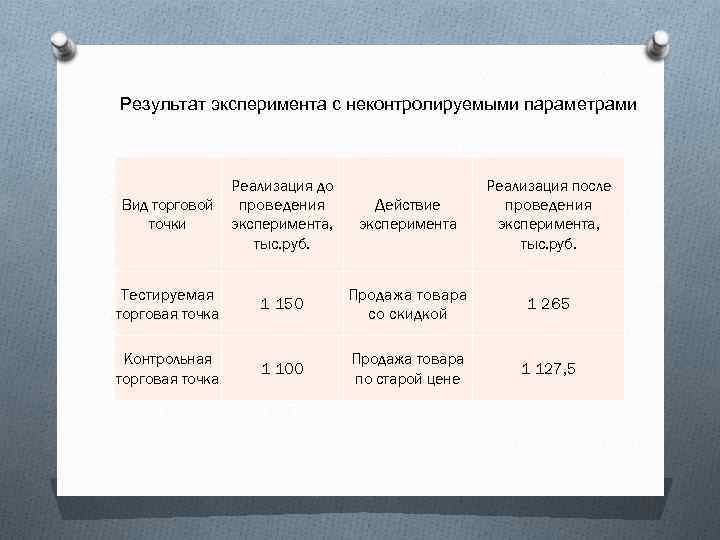 Результат эксперимента с неконтролируемыми параметрами Вид торговой точки Реализация до проведения эксперимента, тыс. руб.