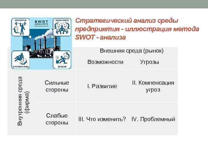 Стратегический анализ среды предприятия - иллюстрация метода SWOT - анализа Внешняя среда (рынок) Внутренняя