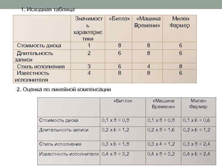 1. Исходная таблица Стоимость диска Длительность записи Стиль исполнения Известность исполнителя Значимост ь характерис
