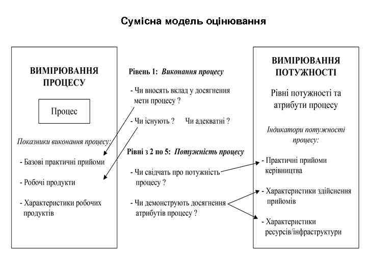 Сумісна модель оцінювання 