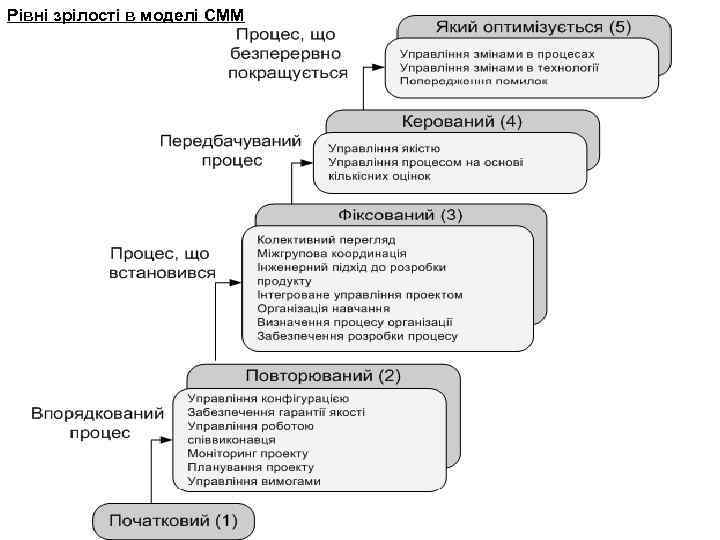 Рівні зрілості в моделі СММ 