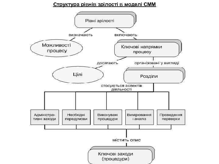 Структура рівнів зрілості в моделі СММ 