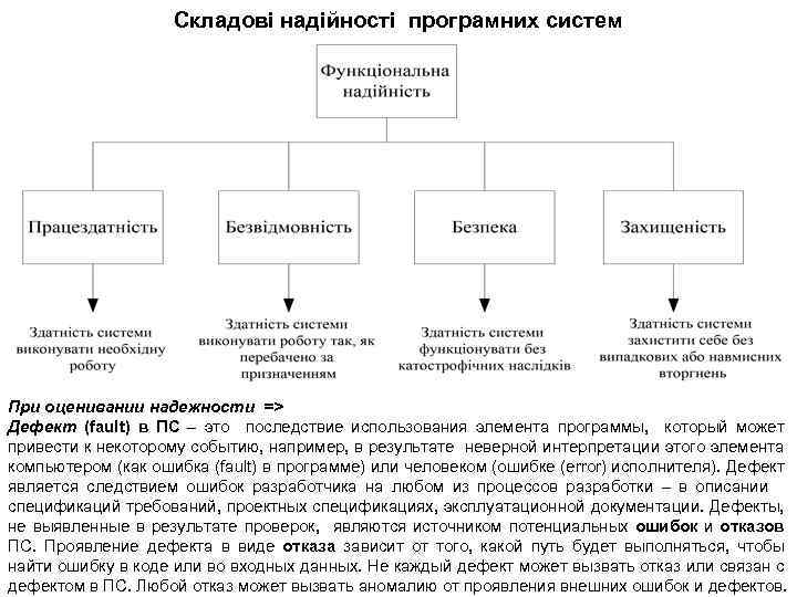 Складові надійності програмних систем При оценивании надежности => Дефект (fault) в ПС – это