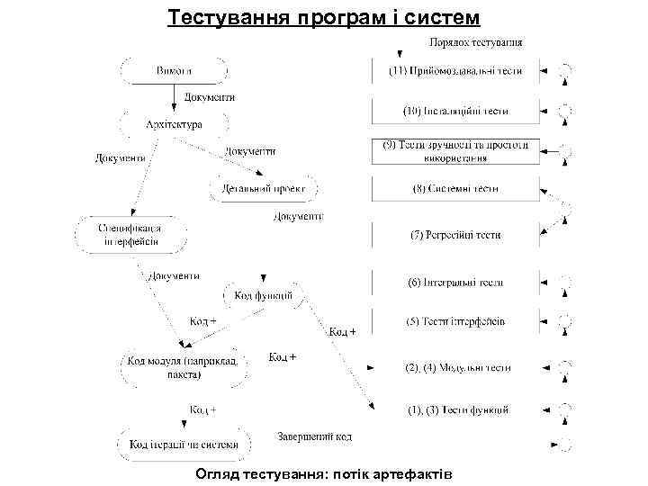 Тестування програм і систем Огляд тестування: потік артефактів 
