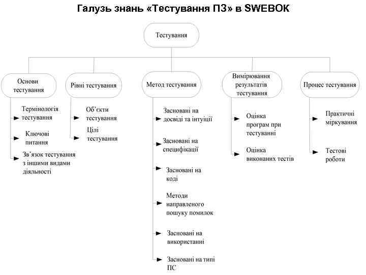Галузь знань «Тестування ПЗ» в SWЕВОК 