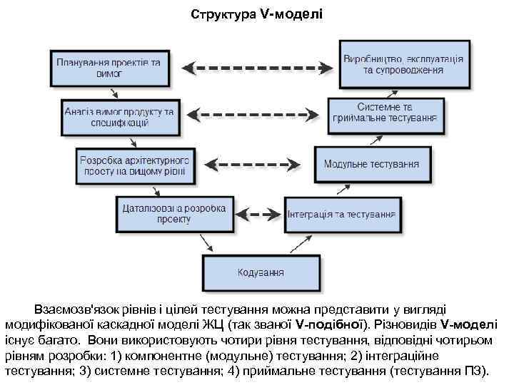 Структура V-моделі Взаємозв'язок рівнів і цілей тестування можна представити у вигляді модифікованої каскадної моделі