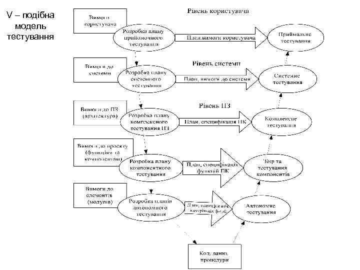 V – подібна модель тестування 