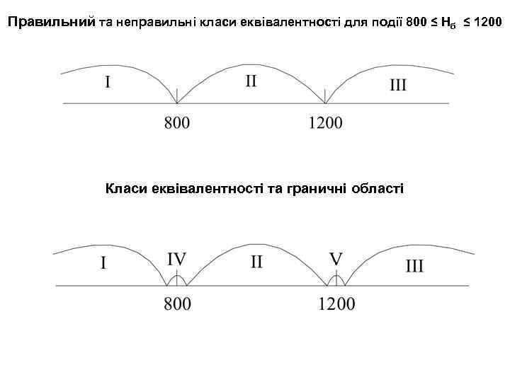 Правильний та неправильні класи еквівалентності для події 800 ≤ Нб ≤ 1200 Класи еквівалентності