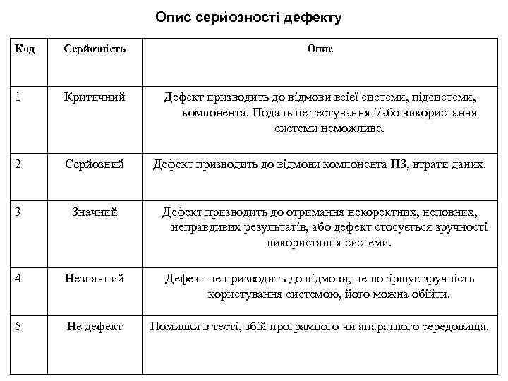 Опис серйозності дефекту Код Серйозність Опис 1 Критичний Дефект призводить до відмови всієї системи,