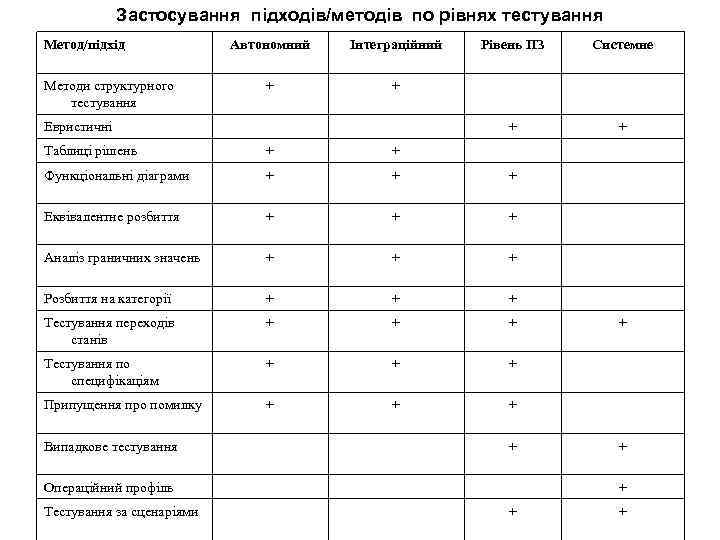 Застосування підходів/методів по рівнях тестування Метод/підхід Методи структурного тестування Автономний Інтеграційний + + Системне