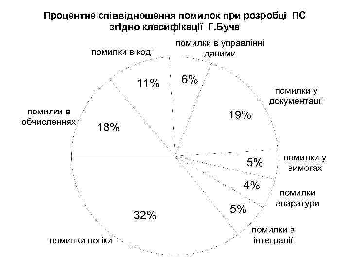 Процентне співвідношення помилок при розробці ПС згідно класифікації Г. Буча 