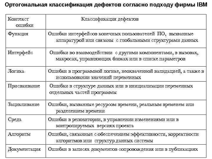 Ортогональная классификация дефектов согласно подходу фирмы IBM Контекст ошибки Классификация дефектов Функция Ошибки интерфейсов