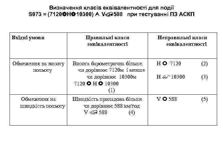 Визначення класів еквівалентності для події S 073 = (7120 H 10300) V 588 при