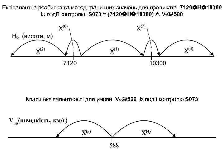 Еквівалентна розбивка та метод граничних значень для предиката 7120 H 10300 із події контролю