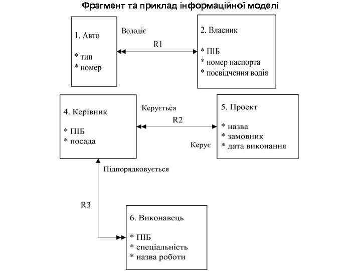 Фрагмент та приклад інформаційної моделі 