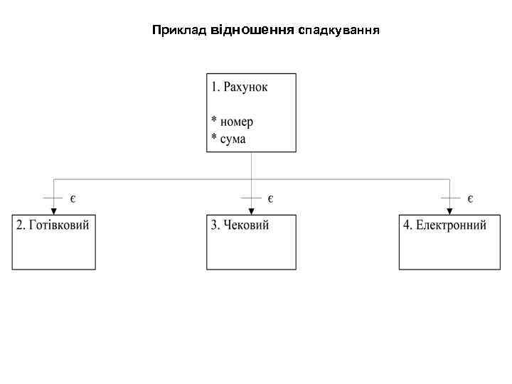 Приклад відношення спадкування 