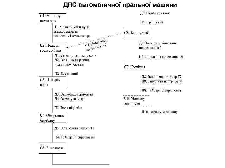 ДПС автоматичної пральної машини 