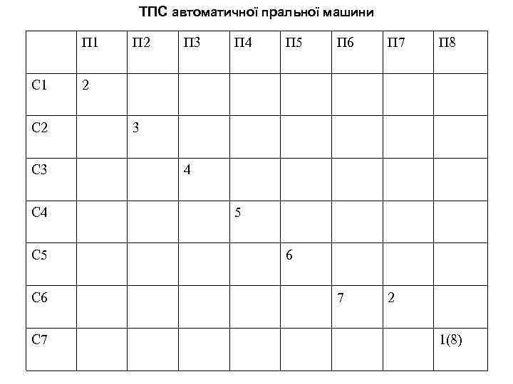 ТПС автоматичної пральної машини П 1 С 2 С 3 С 4 С 5
