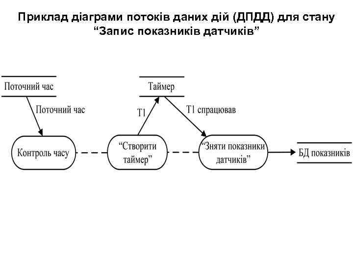 Приклад діаграми потоків даних дій (ДПДД) для стану “Запис показників датчиків” 