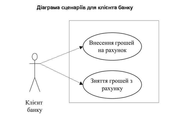 Діаграма сценаріїв для клієнта банку 