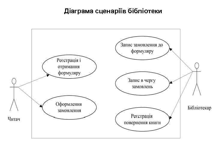 Діаграма сценаріїв бібліотеки 