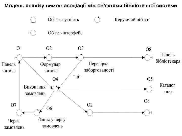 Модель аналізу вимог: асоціації між об’єктами бібліотечної системи 
