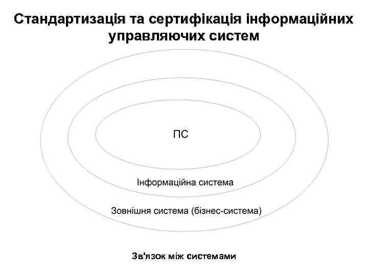 Стандартизація та сертифікація інформаційних управляючих систем Зв'язок між системами 