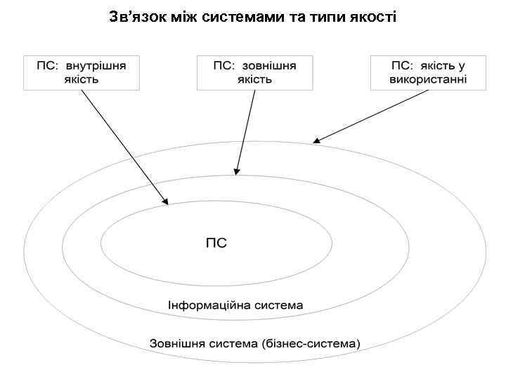 Зв’язок між системами та типи якості 