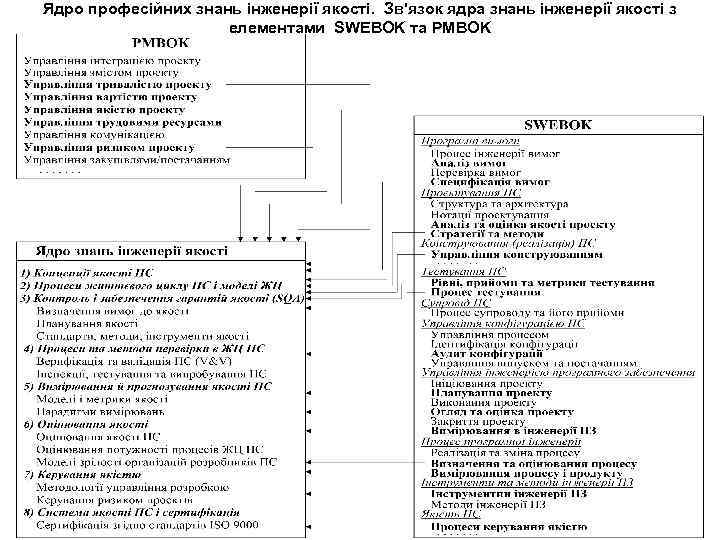 Ядро професійних знань інженерії якості. Зв'язок ядра знань інженерії якості з елементами SWEBOK та