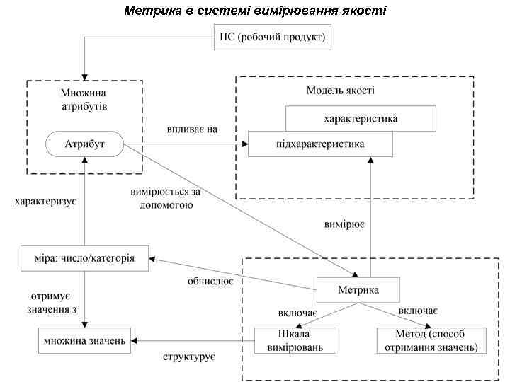 Метрика в системі вимірювання якості 
