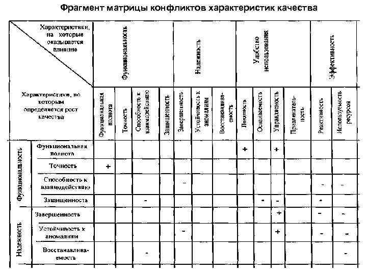 Фрагмент матрицы конфликтов характеристик качества 