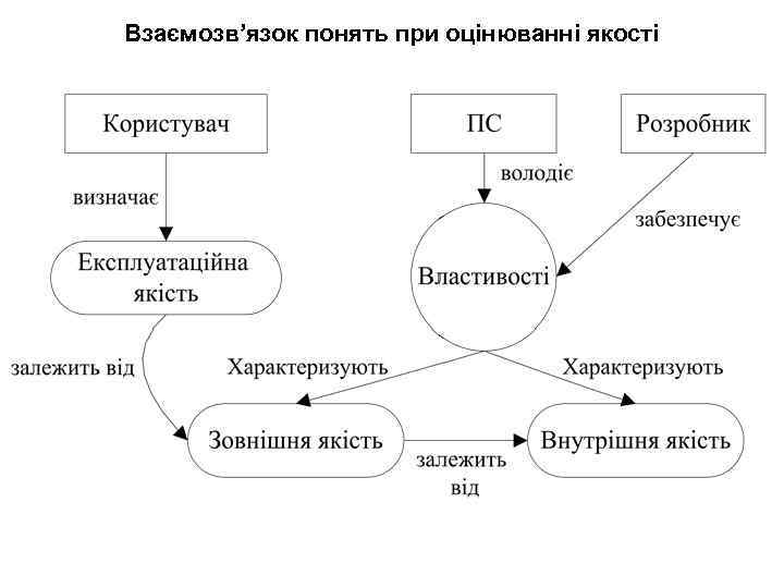 Взаємозв’язок понять при оцінюванні якості 