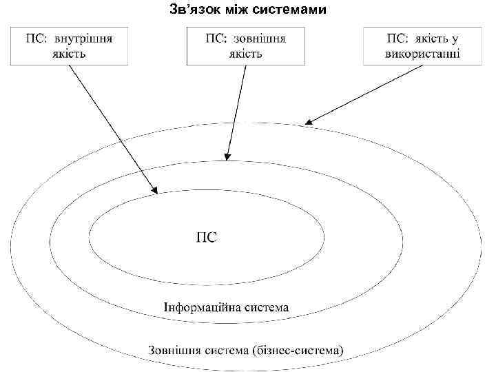 Зв’язок між системами 