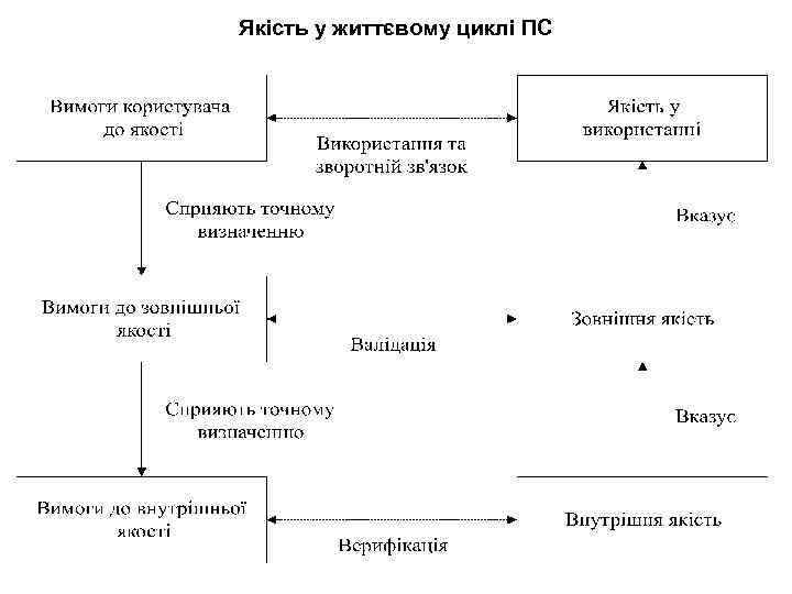 Якість у життєвому циклі ПС 